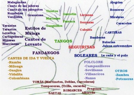 Esquema del árbol genealógico del cante flamenco
